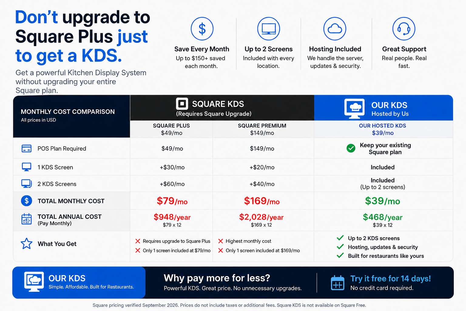 Cost comparison showing KDS Command Center at $39 per month with up to two screens included compared with Square Plus and Square Premium KDS pricing